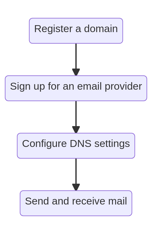 Domain registration