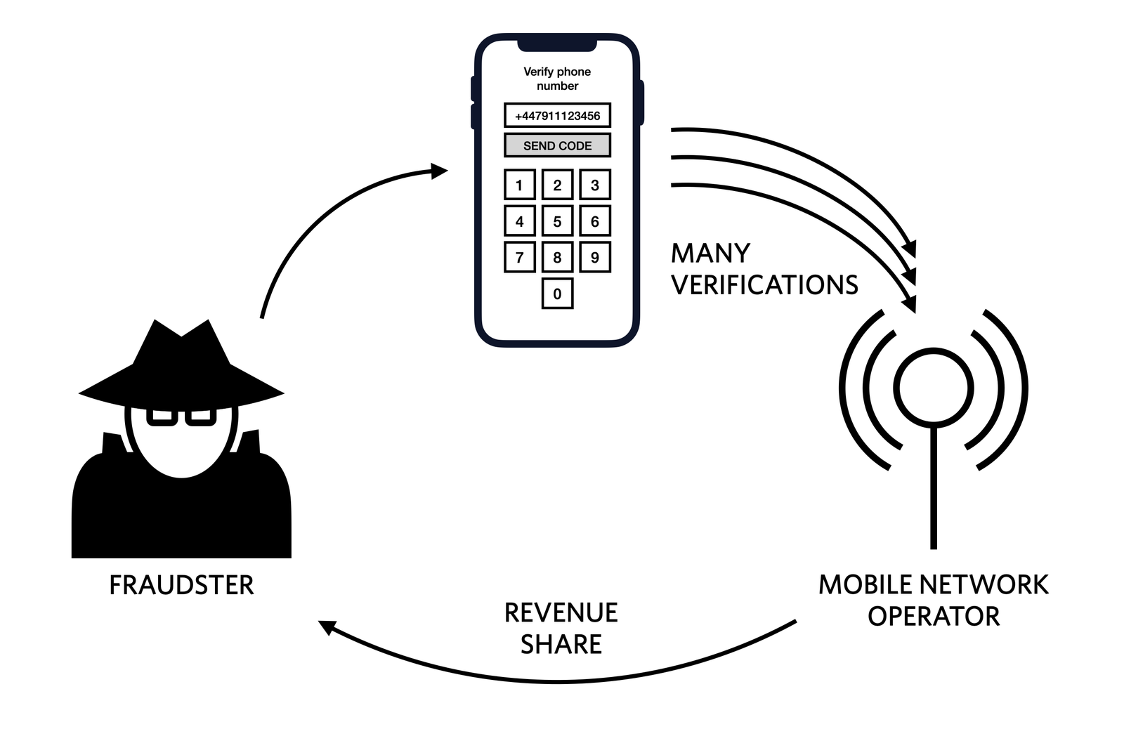 stop twilio fraud twilio sms pumping info