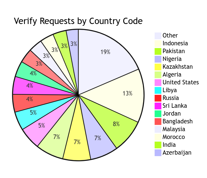 stop twilio fraud verify requests by country